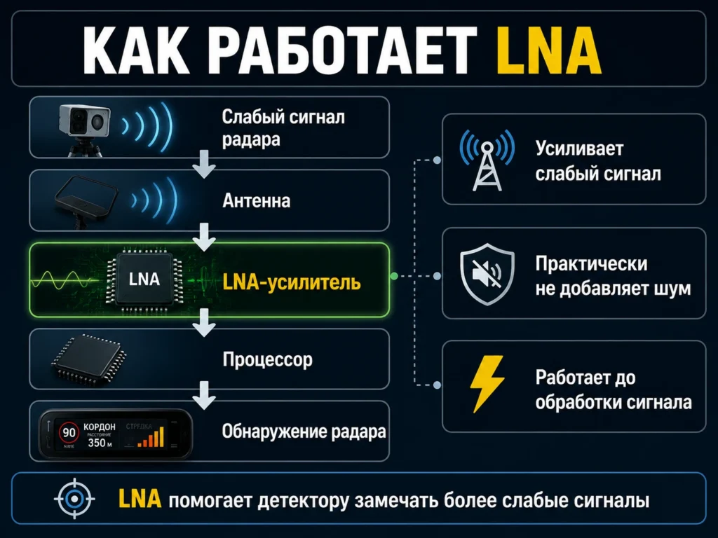 Как работает LNA