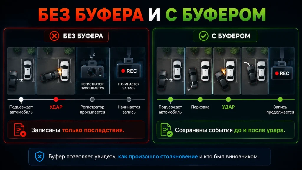 Без буфера и с буфером