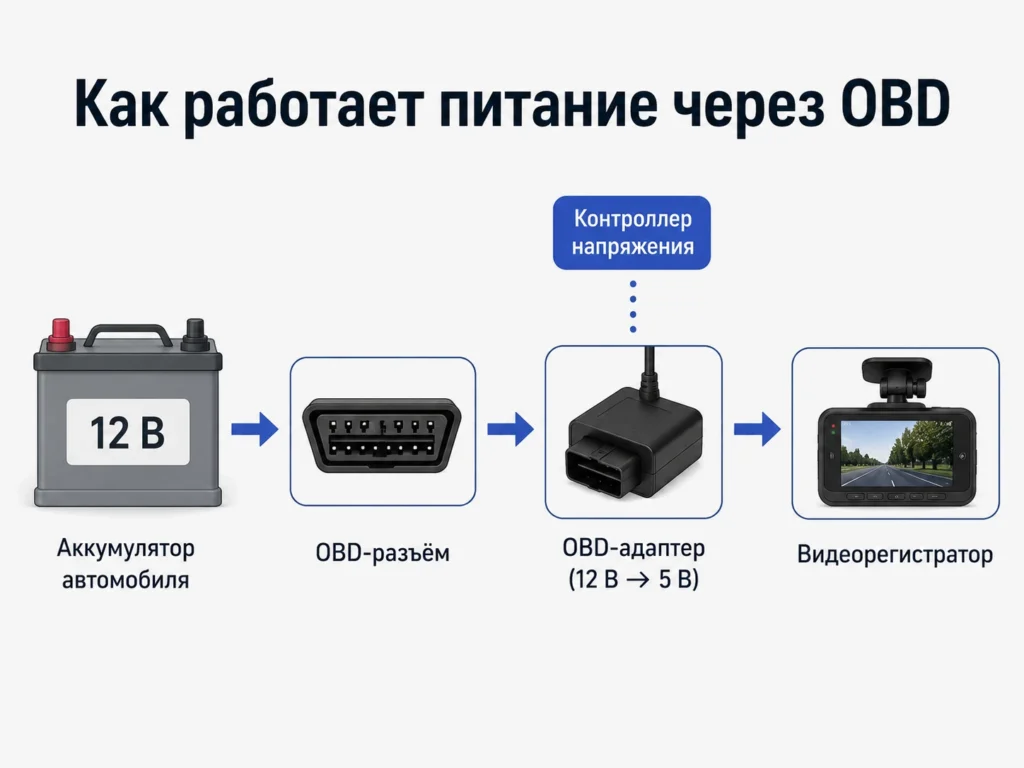 Как работает питание через OBD