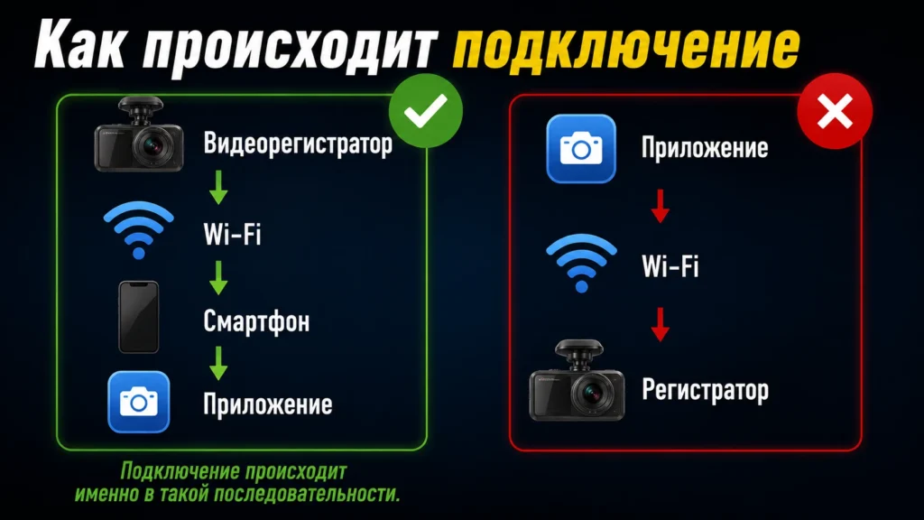 Как происходит подключение