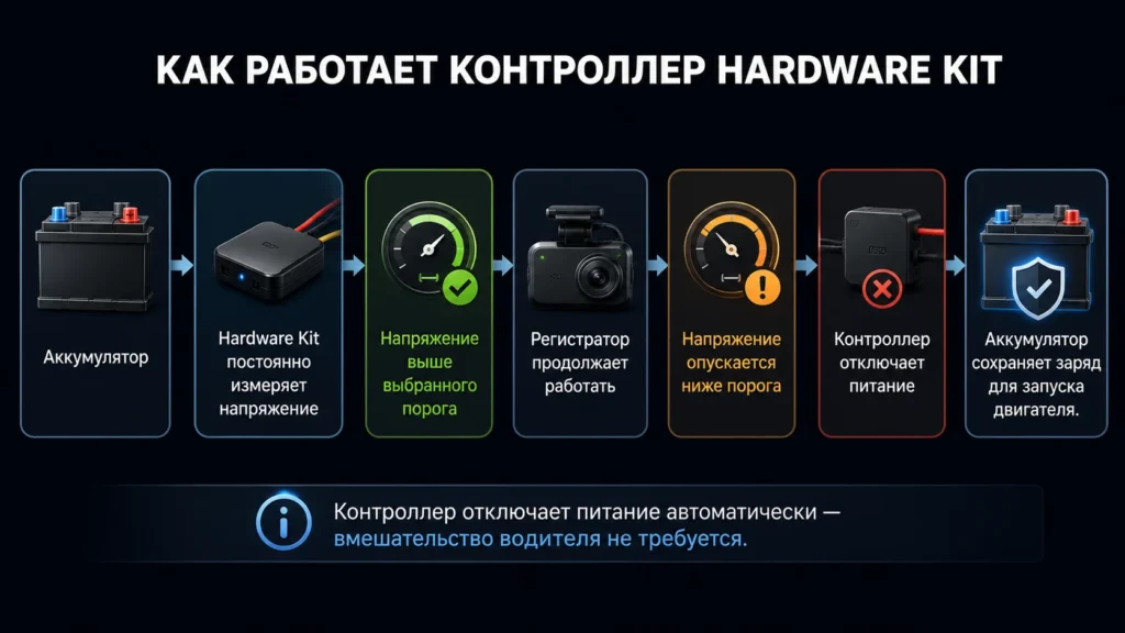 Как работает контроллер Hardware Kit