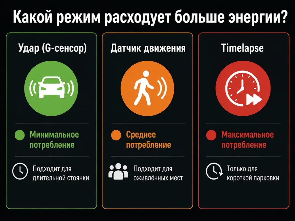 Какой режим расходует больше энергии?